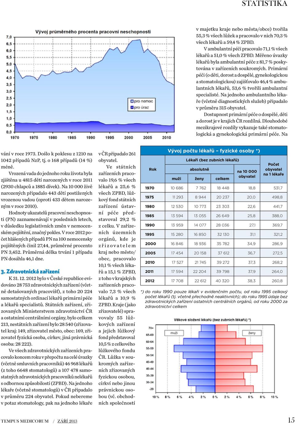 Primární péči (o děti, dorost a dospělé, gynekologickou a stomatologickou) zajišťovalo 46,4 % ambulantních lékařů, 53,6 % tvořili ambulantní specialisté.