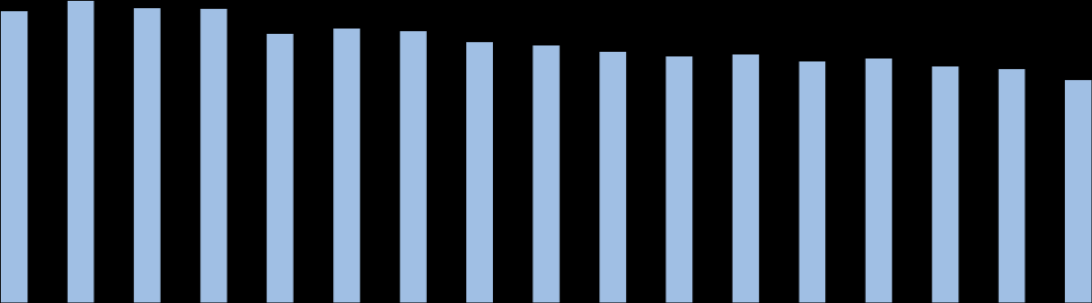 prostředky příjemcům (vyúčtované) 14,5 (2,9 %) 74,7% 513,2 zaslané žádosti do EK** 1,0 (1,0 %) 69,1% 474,9 * Tato alokace bude po ukončení vyjednávání s EK v roce 2015 snížena o nevyčerpané