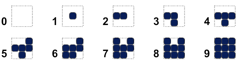 Inkrementální půltónovací rastr inkrementální rastr vzorek odstínu k obsahuje právě k černých bodů dva sousední vzorky (k a k+1) se liší právě v jednom bodu vzorek