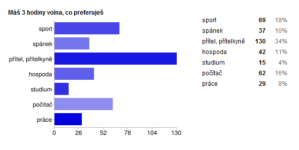 Výsledek ukazuje, že se studenti z valné většiny nechtějí nechat živit rodiči a hledají si přivýdělek. Zajímavé je, že 7% studentů zvládne při studiu práci na částečný úvazek.