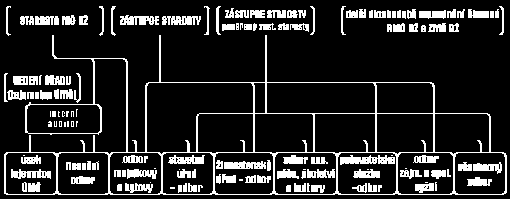 Graf č. 4. Organizační struktura ÚMČ Brno-Ţabovřesky Pramen: ÚMČ Brno-Ţabovřesky 4.2.2 Počty zaměstnanců, vzdělání zaměstnanců ÚMČ Tabulka č. 5.