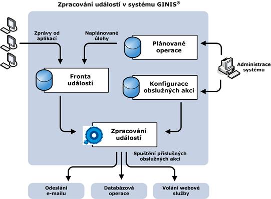 Zpracování událostí Abyste nic nepřehlédli!