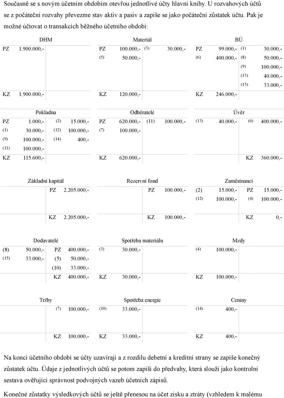 000,- (13) 40.000,- (15) 33.000,- KZ 1.900.000,- KZ 120.000,- KZ 246.000,- Pokladna Odběratelé Úvěr PZ 1.000,- (2) 15.000,- PZ 620.000,- (11) 100.000,- (13) 40.000,- (6) 400.000,- (1) 30.