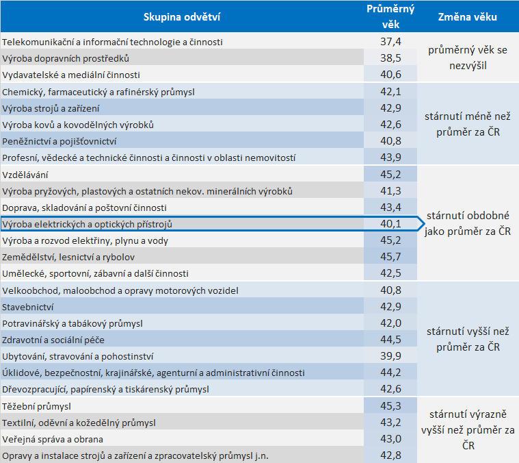 Odvětvová skupina Výroba elektrických a optických přístrojů je s průměrným věkem 40,1 let čtvrtou nejmladší ze všech 26 analyzovaných odvětví české ekonomiky.