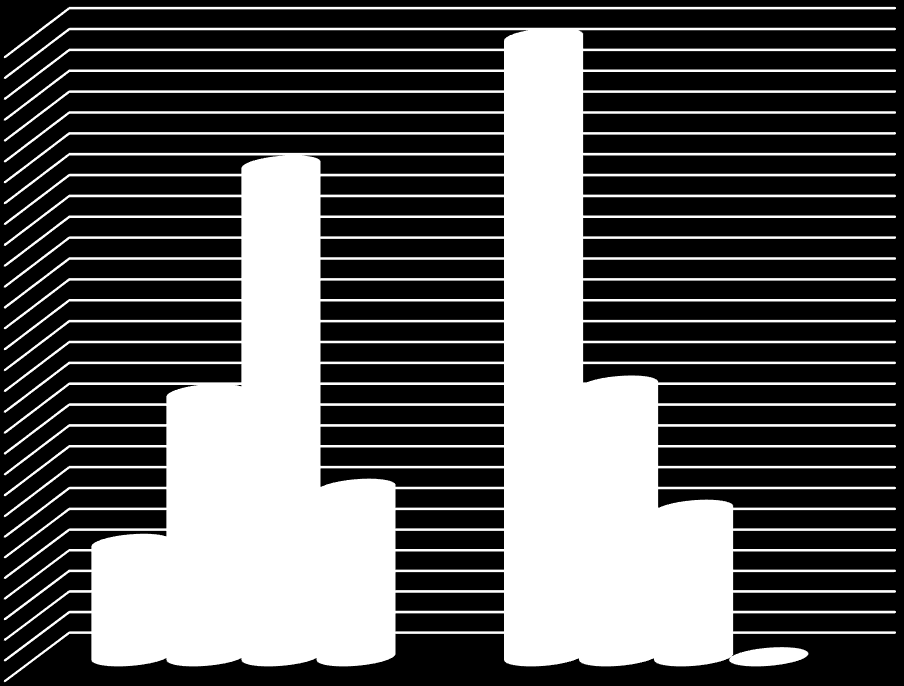 Graf 3 Kolik let pracujete jako sestra ve zdravotnictví 60,0% 59,5% 50,0% 47,3% 40,0% 30,0% 25,4% 26,2% 20,0% 11,0% 16,3% 14,3% 10,0% 0,0% středoškolské vzdělání 0,0% vyšší odborné a vysokoškolské