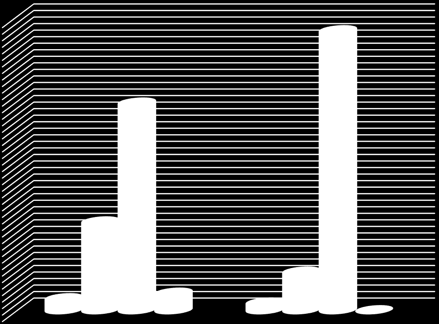 Graf 7 Víte, z kolika fází se skládá současný ošetřovatelský proces 90,0% 85,7% 80,0% 70,0% 63,6% 60,0% 50,0% 40,0% 30,0% 20,0% 10,0% 0,0% 27,3% 3,7% 5,4% 2,4% středoškolské vzdělání 11,9% 0,0% vyšší