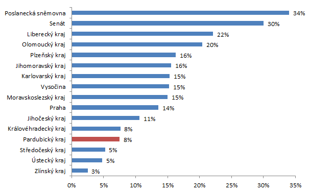 Zastupitelstvo Pardubického kraje se v hodnocení datové otevřenosti krajských zastupitelstev umístilo na desáté až jedenácté příčce ve srovnání všech 14 krajů s hodnotou datové otevřenosti 8 % ze 100