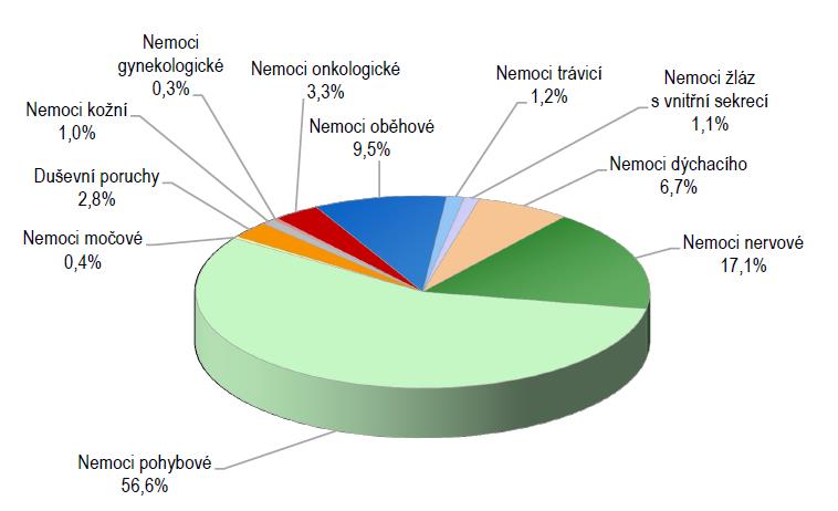 Počet účastníků lázeňské péče prostřednictvím vlastních nákladů je roku 2013 nejvyšší.