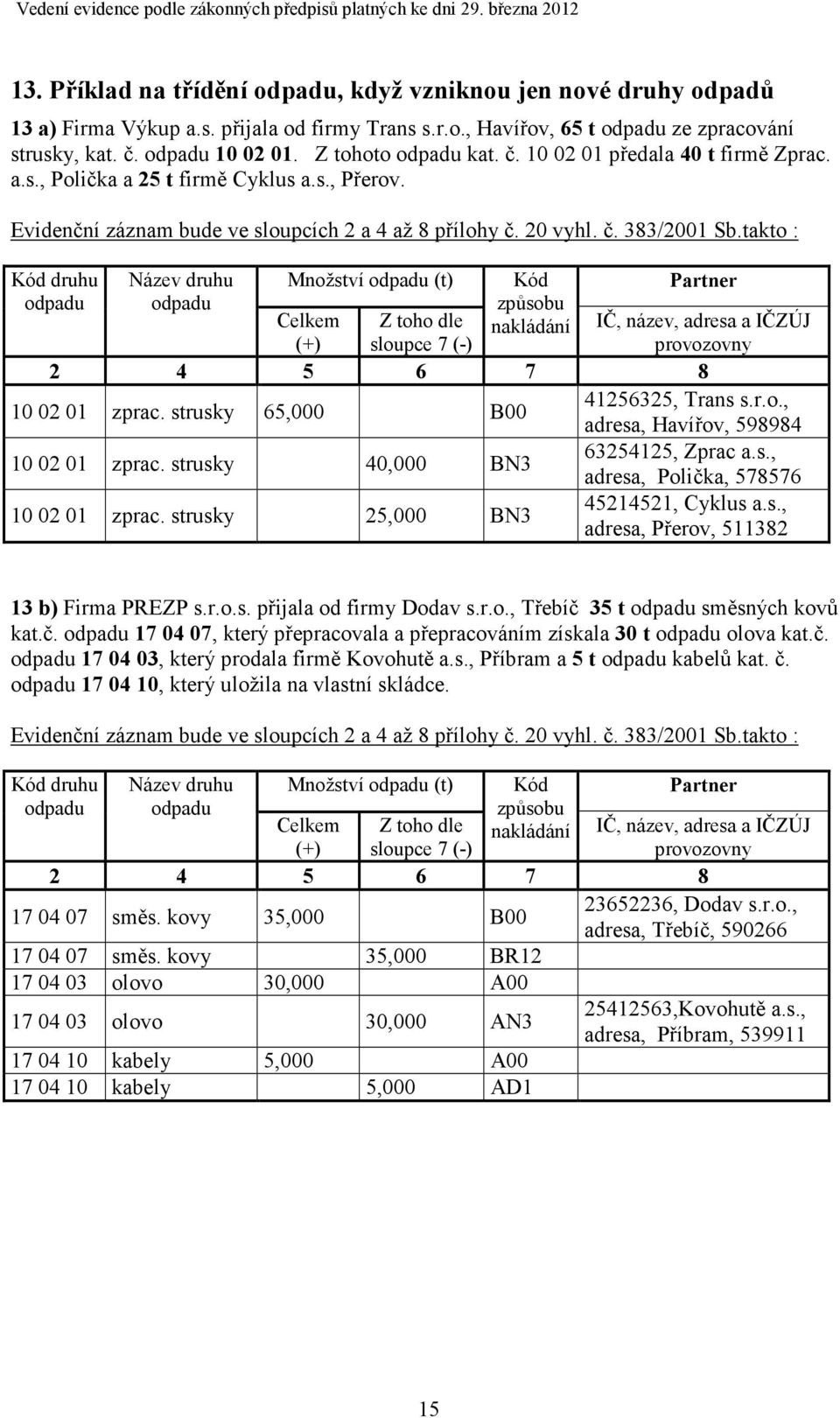 takto : druhu Název druhu Množství (t) IČ, název, adresa a IČZÚJ sloupce 7 provozovny 2 4 5 6 7 8 10 02 01 zprac. strusky 65,000 B00 41256325, Trans s.r.o., adresa, Havířov, 598984 10 02 01 zprac.