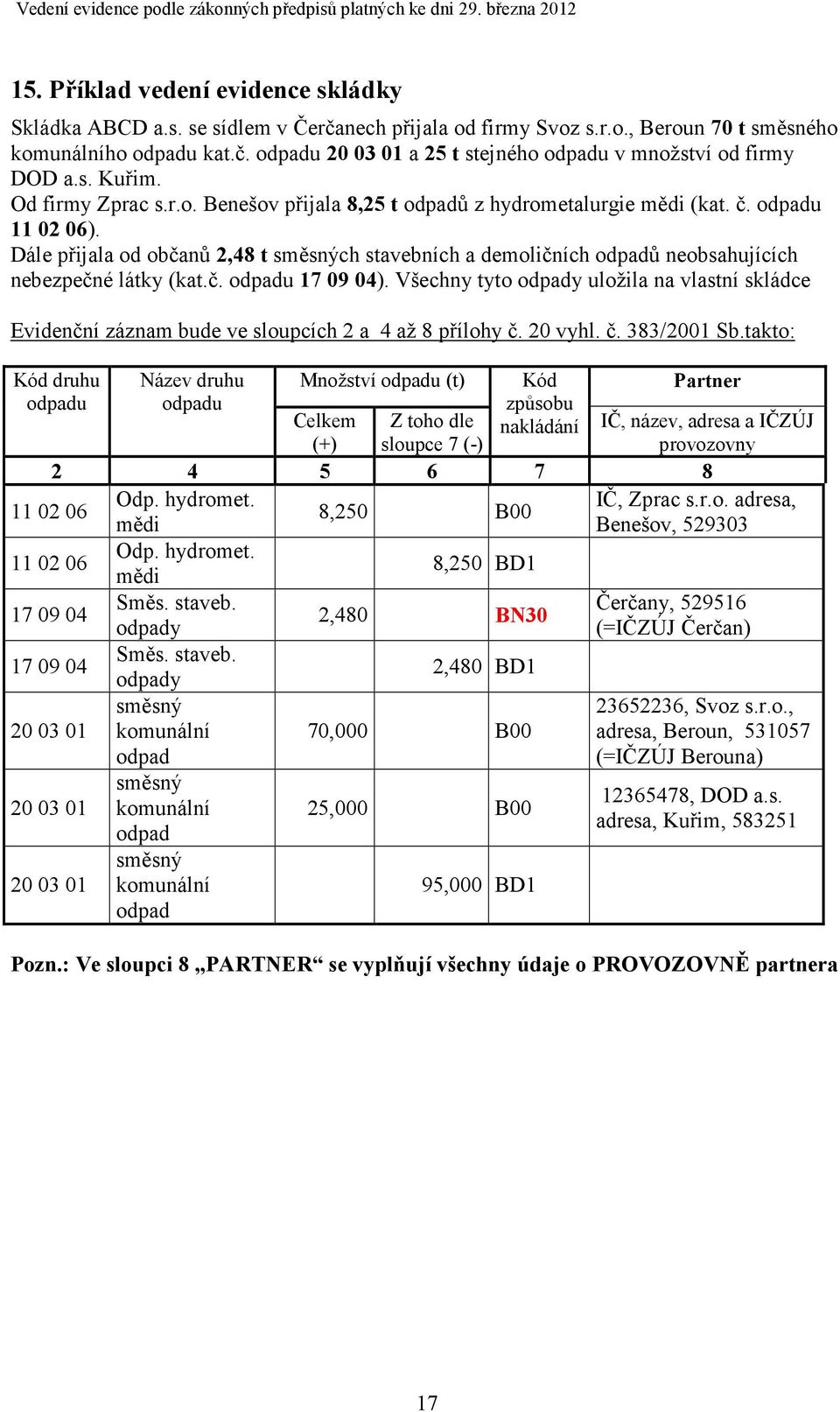 Dále přijala od občanů 2,48 t směsných stavebních a demoličních odpadů neobsahujících nebezpečné látky (kat.č. 17 09 04).