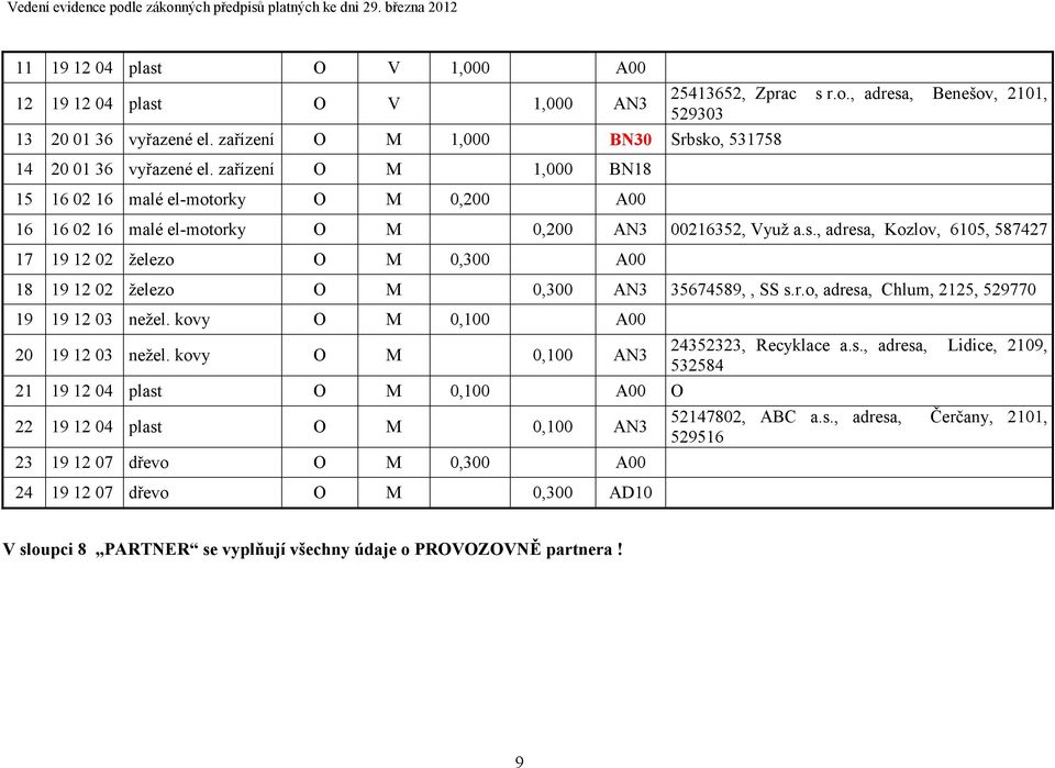 r.o, adresa, Chlum, 2125, 529770 19 19 12 03 nežel. kovy O M 0,100 A00 20 19 12 03 nežel. kovy O M 0,100 AN3 24352323, Recyklace a.s., adresa, Lidice, 2109, 532584 21 19 12 04 plast O M 0,100 A00 O 22 19 12 04 plast O M 0,100 AN3 23 19 12 07 dřevo O M 0,300 A00 24 19 12 07 dřevo O M 0,300 AD10 52147802, ABC a.