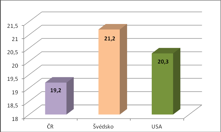 Obr. č. 13: Střední délka života (v letech) Zdroj: vlastní zpracování na základě údajů OECD, 2015 Vztah ukazatele střední délky života a kvality zdravotnictví je často zpochybňován z mnoha důvodů.