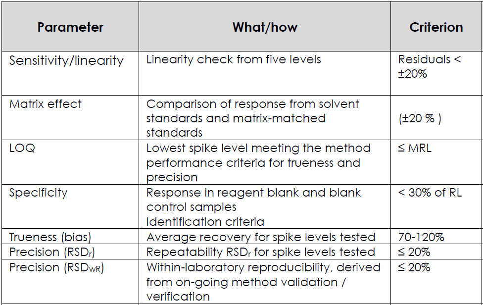 ANALYTICAL QUALITY CONTROL AND VALIDATION PROCEDURES FOR PESTICIDE RESIDUES ANALYSIS IN FOOD AND FEED.