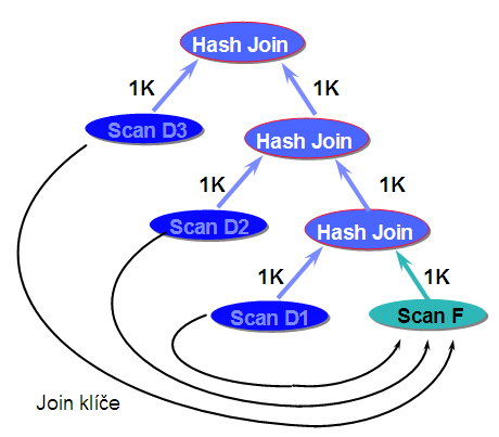 Nové plány pro vykonávání SQL analytických dotazů Multi-Index