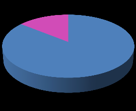 p) jinak. Graf k otázce č. 9 - střední odborné vzdělání 15% 54% 31% Odpověď b) Graf k otázce č. 9 - středoškolské vzdělání 2% 6% 38% 54% Odpověď b) Graf k otázce č.