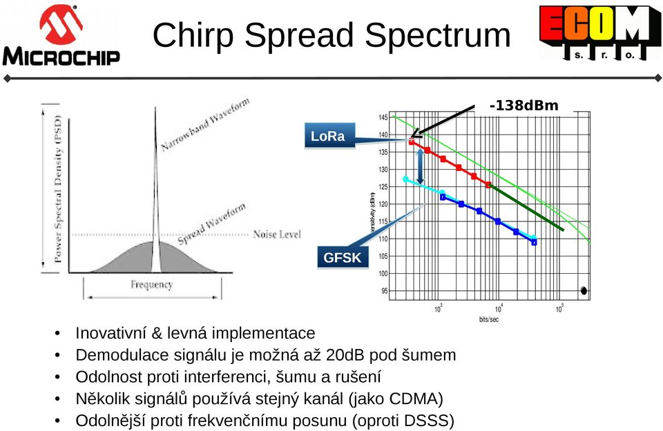 20dB pod šumem Odolnost proti interferenci, šumu a rušení Několik signálů používá