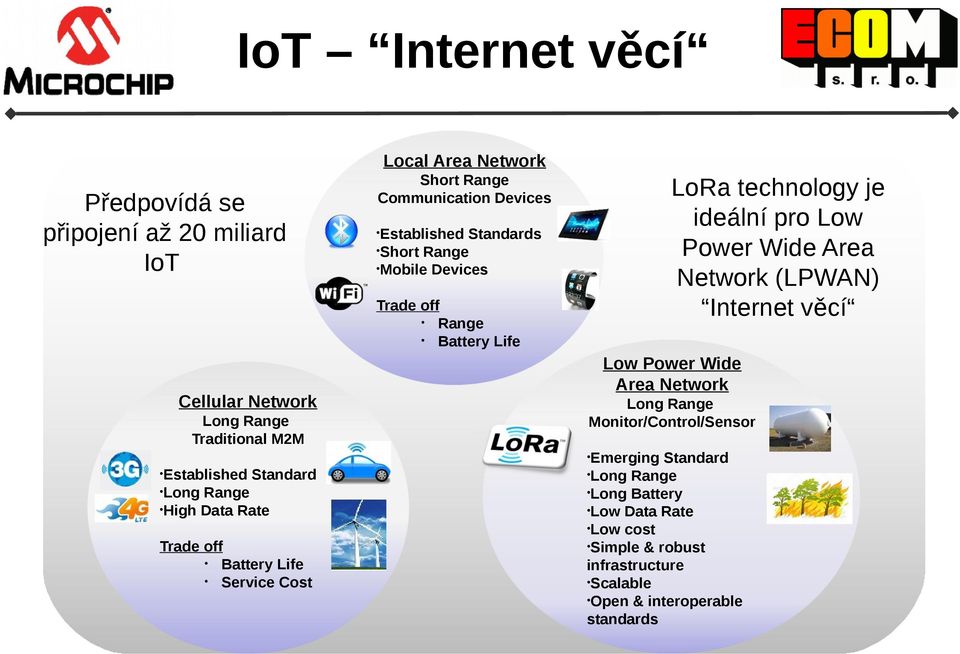 Range Traditional M2M Low Power Wide Area Network Long Range Monitor/Control/Sensor Emerging Established Long High Standard Range Data Rate Trade