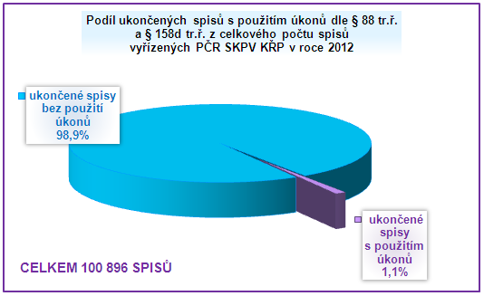 Grafické zpracování v následujících kapitolách Analýzy se týká pouze útvarů Policie ČR SKPV, které jsou oprávněny vyžadovat úkony dle 88 odst. 1, 5 tr. ř.