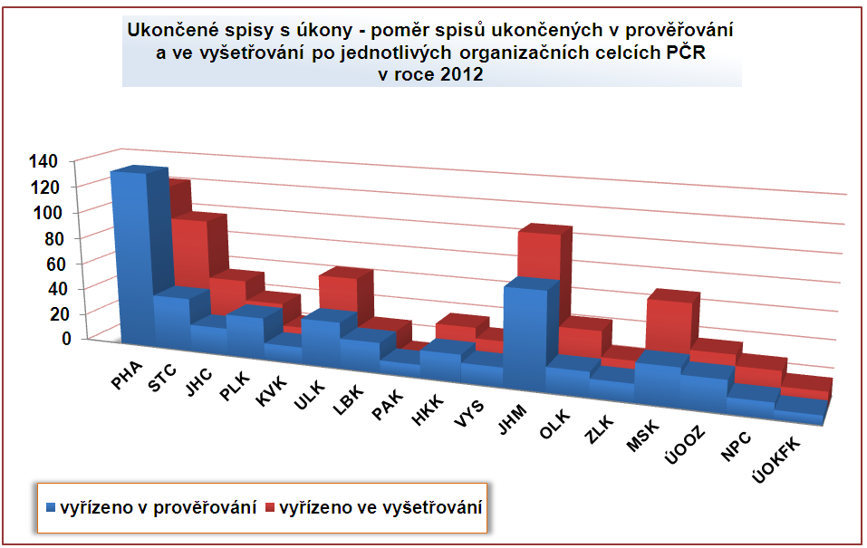 U většiny složek Policie ČR SKPV převládají spisy s úkony ukončené ve vyšetřování (57,7 %).