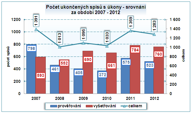 Poměr spisů vyřízených v prověřování a vyšetřování v roce 2012 ukazuje oproti roku 2011 na pokles počtu (-52, -9,0 %) spisů s úkony ukončených v prověřování.