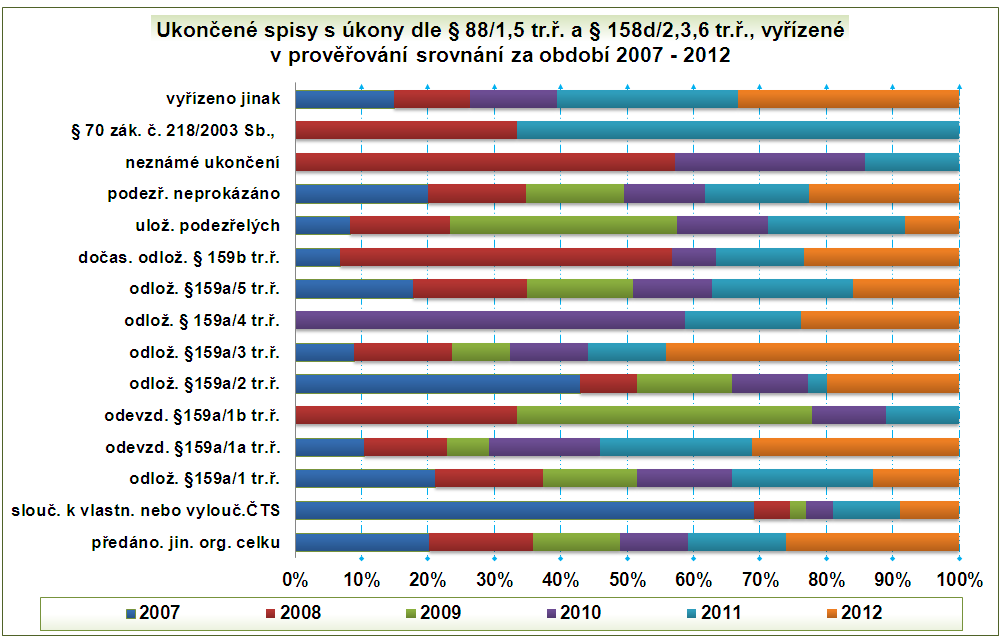 5,4 % a v roce 2009 došlo k dalšímu poklesu na 3 % z celkového počtu spisů. V roce 2010 počet spisů vyřízených způsobem sloučeno k vlastnímu nebo vyloučeno č. j.