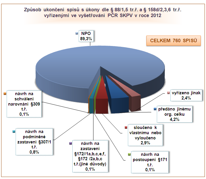 Okolo 4 % se pohybuje způsob ukončení spisů způsobem předáno jinému organizačnímu celku, kdy se zpravidla jedná o postoupení na vyšší organizační článek Policie ČR SKPV nebo naopak, o vrácení na