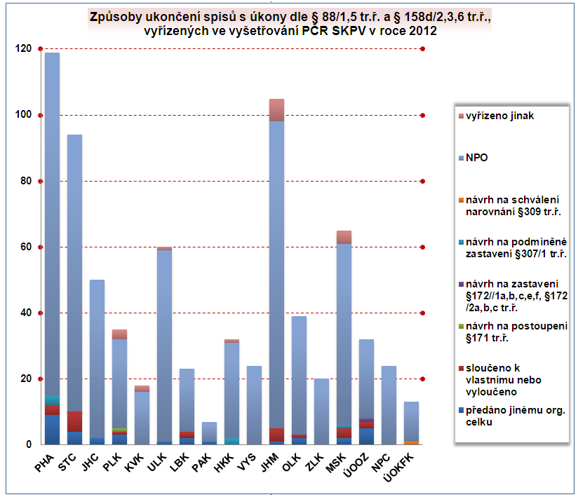 Z výše uvedeného vyplývá, že cca 89 % spisů, vyřízených ve vyšetřování, ve kterých