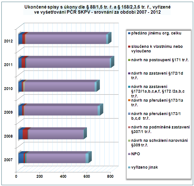 Ze srovnání let 2007 až 2012 je zřejmé, že ukončených spisů s úkony vyřízených ve vyšetřování byl nejvyšší počet uzavřených spisů v roce 2011 a 2012,