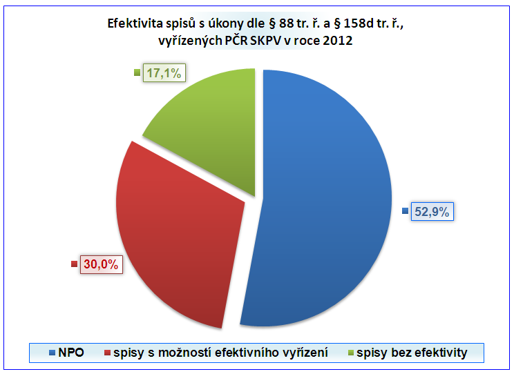 4.5.5 Vyřízené spisy s použitím úkonů dle 88 odst. 1, 5 tr. ř.