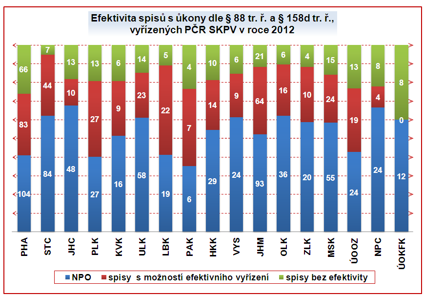 Útvary Policie ČR SKPV s celostátní působností vzhledem k řešení nejzávažnější trestné činnosti vykazují nižší efektivitu vyřízených spisů než SKPV KŘP.