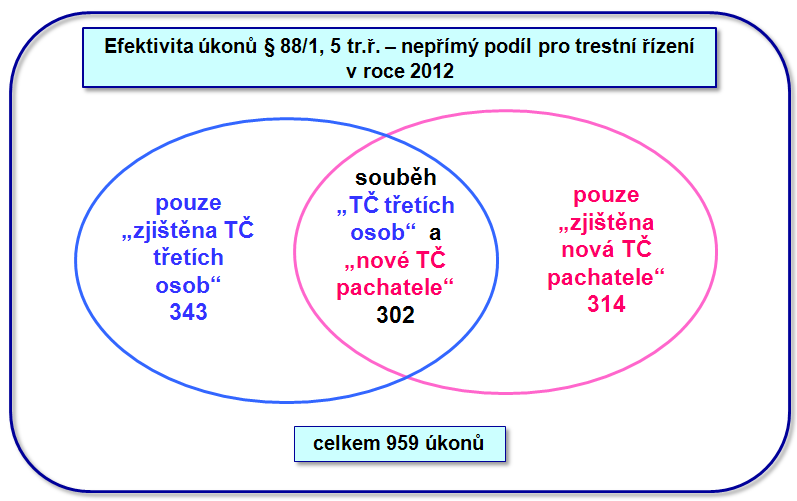 Efektivita úkonů dle 88/1, 5 tr.ř. - nepřímý podíl dle org.