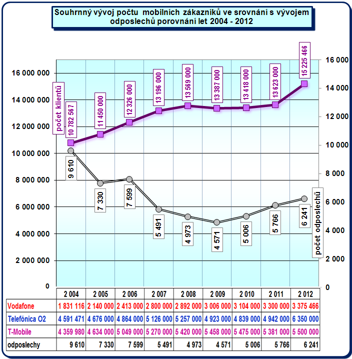 Pozn.: počty klientů mobilních operátorů