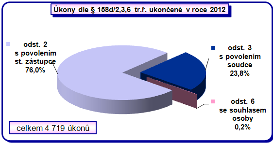 4.4.2 Sledování osob a věcí se souhlasem osoby, s povolením státního zástupce a s povolením soudce V roce 2012 bylo podle 158d tr. ř. odst. 2, 3, 6 ukončeno celkem 4 719 úkonů.