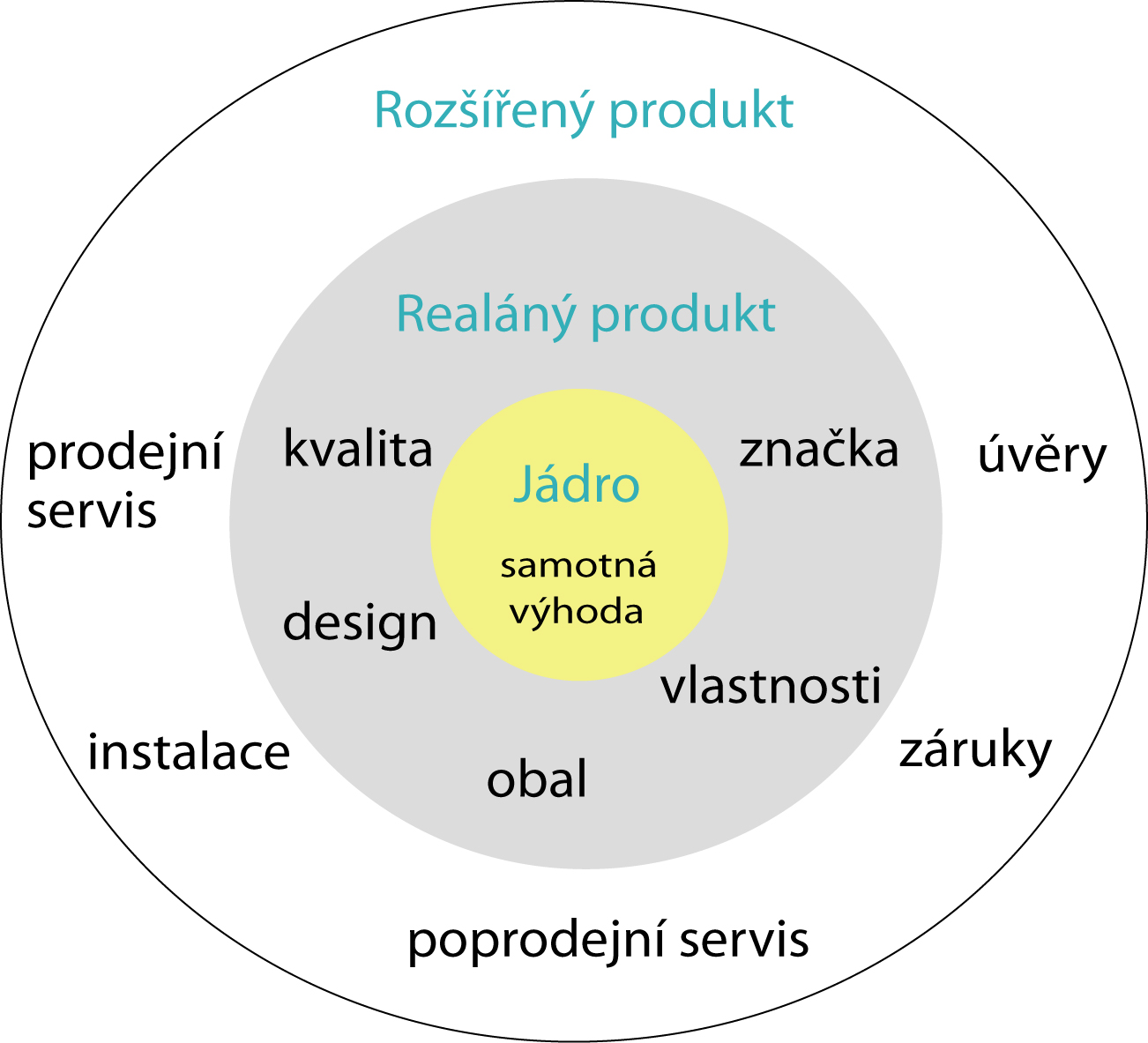 2.6.1 Výrobek V srdci každé značky je skvělý výrobek. Výrobek je klíčovým prvkem tržní nabídky. (4, str.