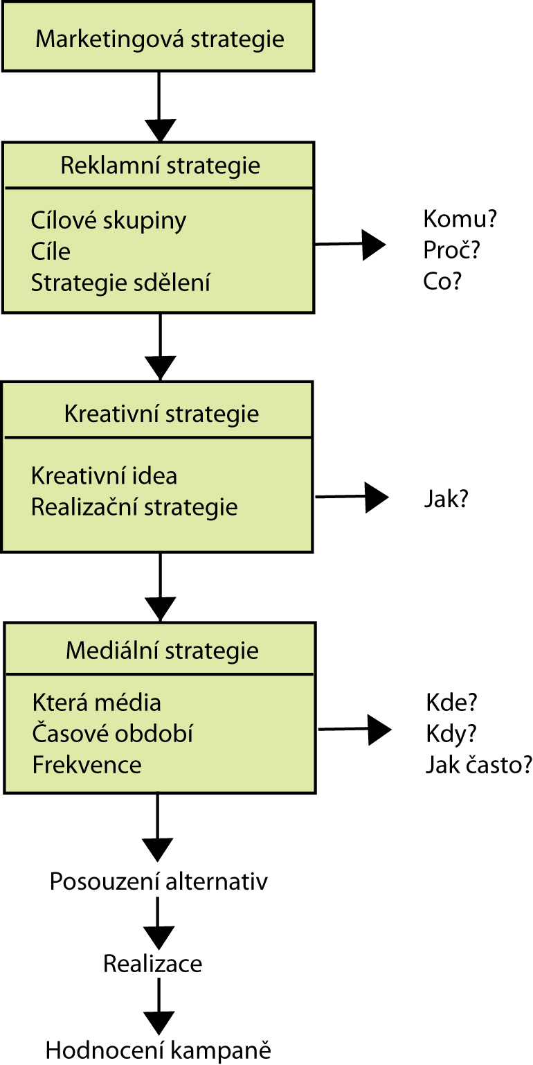 Čeho chceme dosáhnout? Co budeme propagovat? Co bude obsahem sdělení? V jakém médii bude reklama umístěna? Jaká bude časová frekvence?