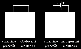 36. Koroze Galvanická koroze Tento jev je využíván v praxi při tzv.