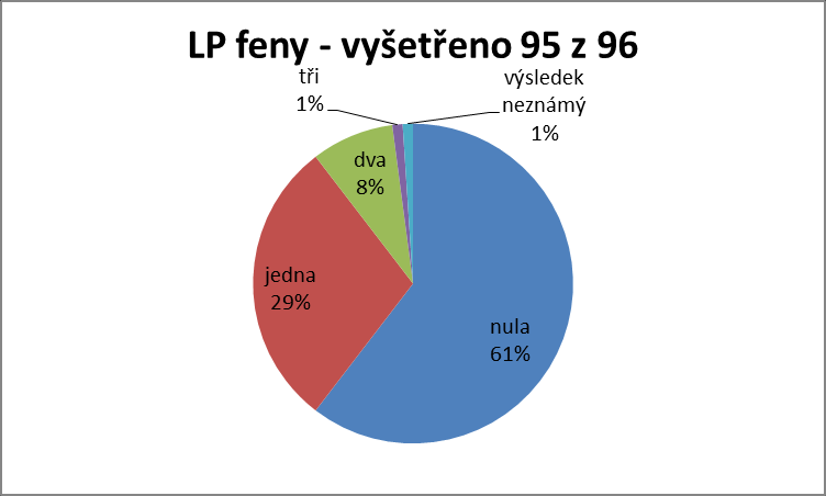 15. LP feny Celkem vyšetřeno: 95 fen z 96, 1x výsledek neznámý 0.