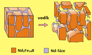 Výrobky práškové metalurgie Obr. 8.51 Princip vodíkové dekrepitace materiálu na bázi Nd-Fe-B [20