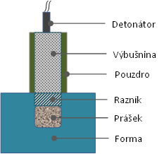 Formování práškových materiálů a) b) Obr. 6.24 Principiální schéma lisování práškových materiálů explozí (a) a průmyslové zařízení pro explozivní lisování (b) [13]. Obr. 6.25 Vliv lisování výbuchem na vrubovou houževnatost; 1 normální lisování, 2 dynamické lisování [3].