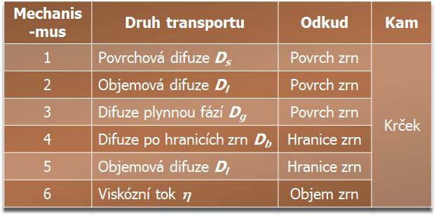 Slinování Obr. 7.4 Mechanismy přenosu hmoty [1]. Faktory, ovlivňující slinování jednosložkových soustav, se dělí na: A. Primární faktory 1. Celková skutečná styčná plocha 2.