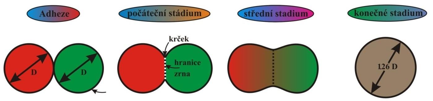 Slinování Obr. 7.5 Stadia slinovacího procesu model dvou sférických částic.