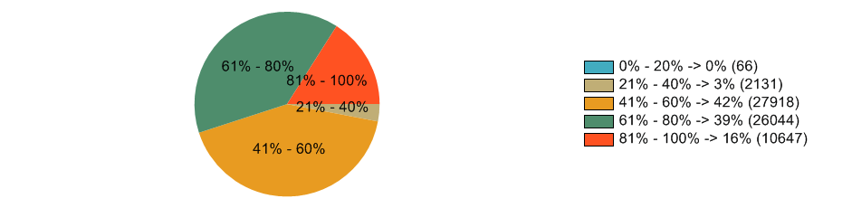 1.1.3. Anglický jazyk Průměrná úspěšnost žáků školy: 88,48% Podíly žáků školy po rozvětvení: - Obtížnost 1: 4,00% (1) - Obtížnost 2: 96,00% (24) Tabulka detailních výsledků Test Obtížnost IV.