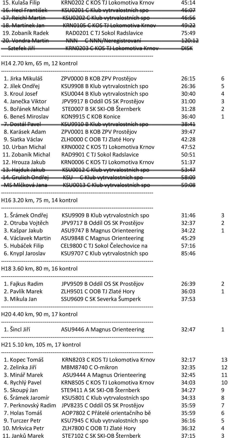 Vondra Martin NNN C NNN/Neregistrovaní 120:12 Sztefek Jiří KRN0203 C KOS TJ Lokomotiva Krnov DISK H14 2.70 km, 65 m, 12 kontrol 1. Jirka Mikuláš ZPV0000 B KOB ZPV Prostějov 26:15 6 2.