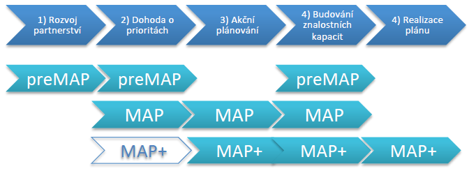 Průběh realizace MAP Délka projektu: 24 měsíců 05/2016 04/2018 Na MAP bude