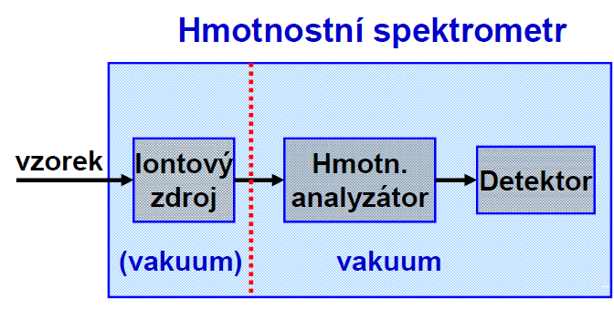 HLAVNÍ SOUČÁSTI SPEKTROMETRU - vstup - zavedení vzorku - iontový zdroj - ionizace - separátor (analyzátor) - separace iontů