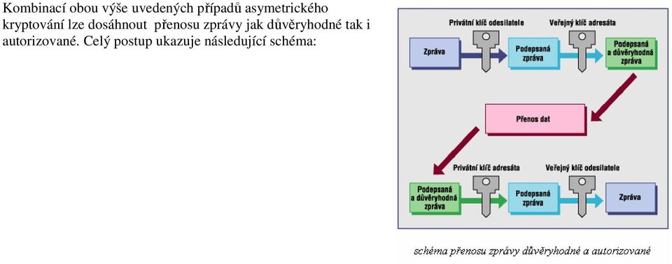 přenosu zprávy jak důvěryhodné tak i