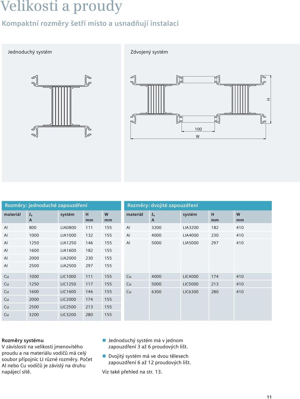 LIC2000 174 155 Cu 2500 LIC2500 213 155 Cu 3200 LIC3200 280 155 Rozměry: dvojité zapouzdření materiál I e A systém H mm W mm Al 3200 LIA3200 182 410 Al 4000 LIA4000 230 410 Al 5000 LIA5000 297 410 Cu