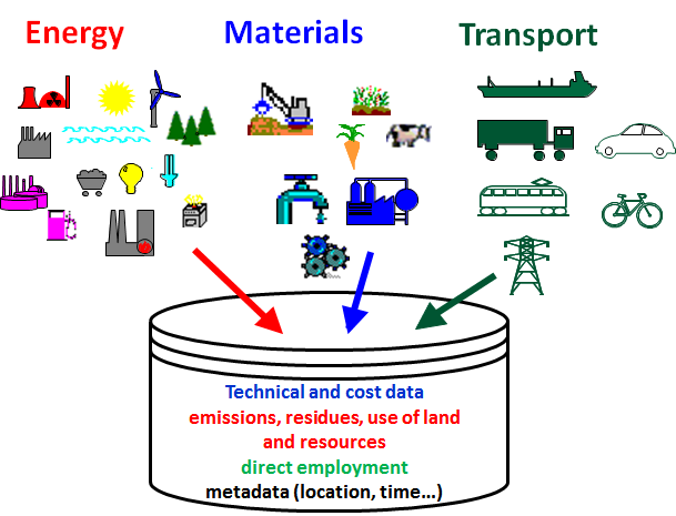 Výpočet primární energie GEMIS - Global Emissions Model for