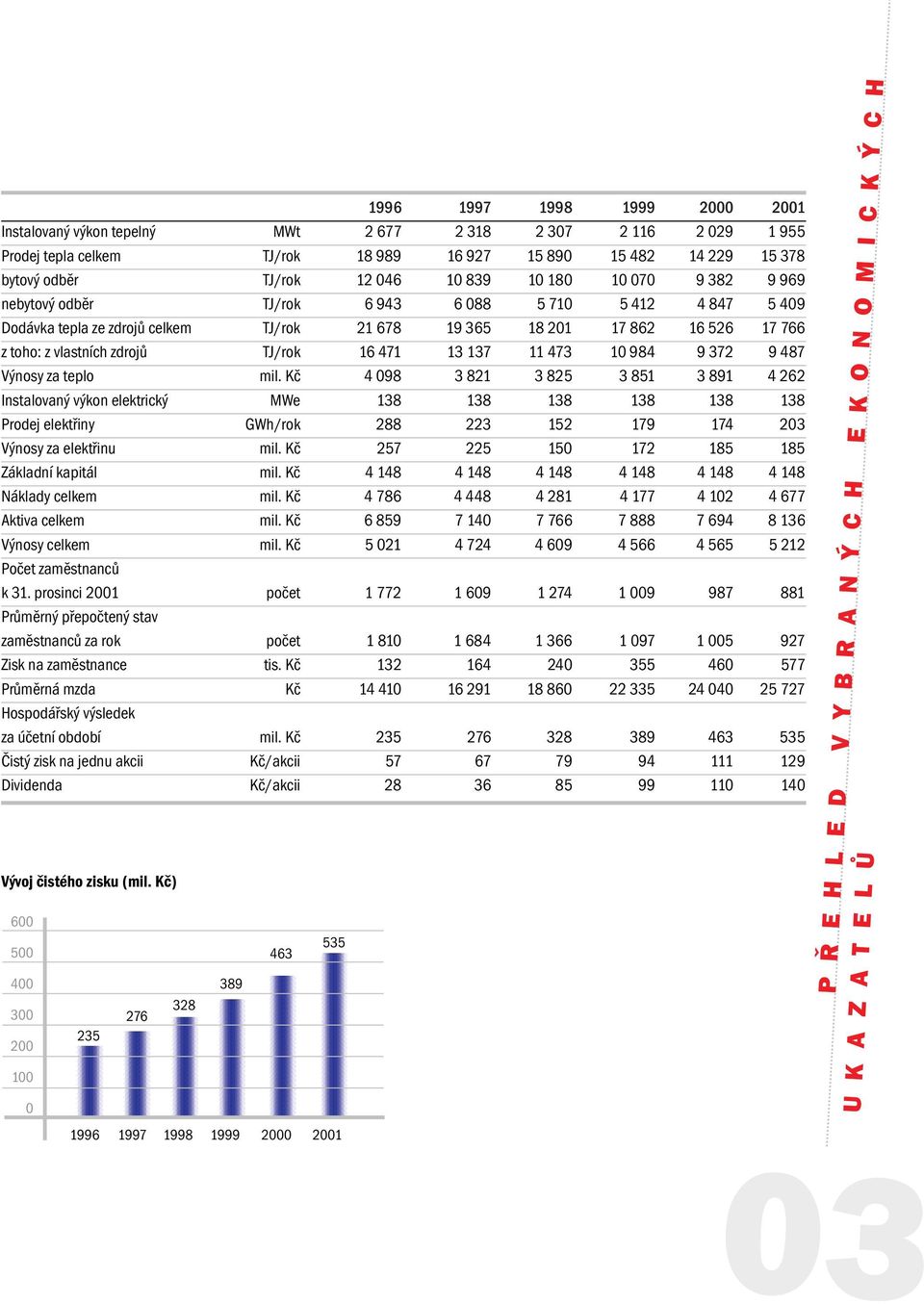 16 471 13 137 11 473 10 984 9 372 9 487 Výnosy za teplo mil.