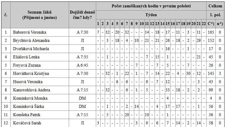 - seznam předmětů, - seznam vyučujících, - seznam zápisů hodin, - seznam celkových absencí i absencí v jednotlivých předmětech.